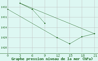 Courbe de la pression atmosphrique pour Bologoe