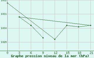 Courbe de la pression atmosphrique pour Birsk