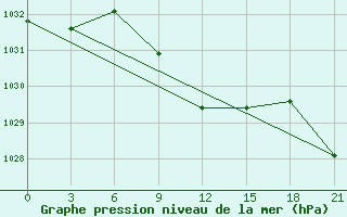 Courbe de la pression atmosphrique pour Utta