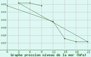 Courbe de la pression atmosphrique pour Ternopil