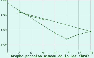 Courbe de la pression atmosphrique pour Rjazsk