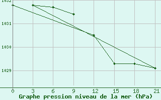 Courbe de la pression atmosphrique pour Nikel