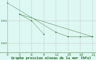 Courbe de la pression atmosphrique pour Pinega