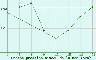 Courbe de la pression atmosphrique pour Pavelec