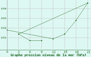 Courbe de la pression atmosphrique pour Umba