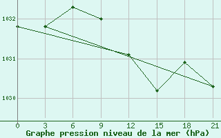 Courbe de la pression atmosphrique pour Taipak