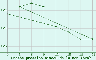 Courbe de la pression atmosphrique pour Krasnyy Kholm