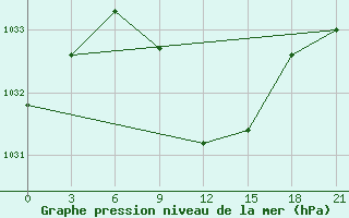 Courbe de la pression atmosphrique pour Zimovniki