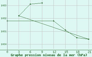 Courbe de la pression atmosphrique pour Efremov