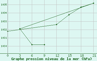 Courbe de la pression atmosphrique pour Zima