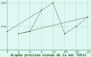 Courbe de la pression atmosphrique pour San Sebastian / Igueldo