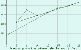 Courbe de la pression atmosphrique pour Samary