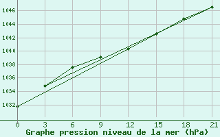 Courbe de la pression atmosphrique pour Gajny