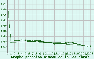 Courbe de la pression atmosphrique pour Czestochowa