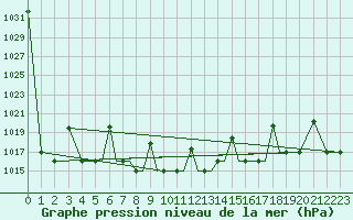 Courbe de la pression atmosphrique pour Nal