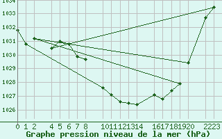 Courbe de la pression atmosphrique pour Loja