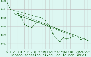 Courbe de la pression atmosphrique pour Llanes