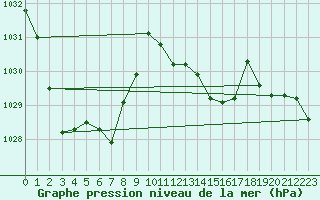 Courbe de la pression atmosphrique pour Saint-Brieuc (22)