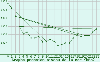 Courbe de la pression atmosphrique pour Olpenitz