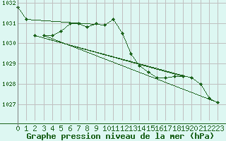 Courbe de la pression atmosphrique pour Ste (34)