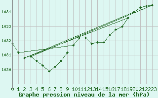 Courbe de la pression atmosphrique pour Pomrols (34)