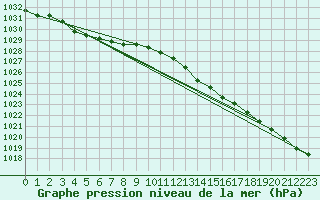 Courbe de la pression atmosphrique pour Corsept (44)