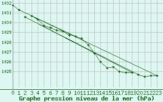 Courbe de la pression atmosphrique pour Leucate (11)