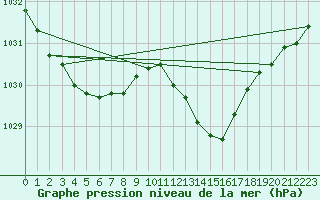 Courbe de la pression atmosphrique pour Cabris (13)