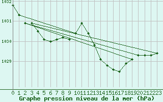 Courbe de la pression atmosphrique pour Grasque (13)