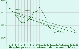 Courbe de la pression atmosphrique pour Rochefort Saint-Agnant (17)