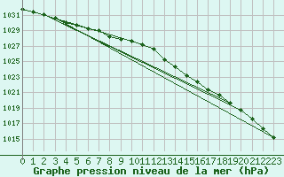 Courbe de la pression atmosphrique pour Mont-Rigi (Be)