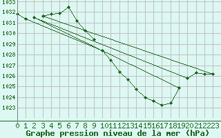 Courbe de la pression atmosphrique pour Egolzwil