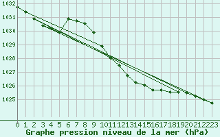 Courbe de la pression atmosphrique pour Roros