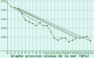 Courbe de la pression atmosphrique pour Ile du Levant (83)