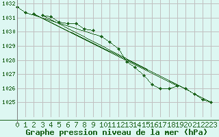 Courbe de la pression atmosphrique pour Kyritz