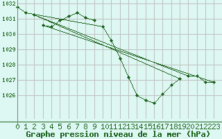 Courbe de la pression atmosphrique pour Cressier