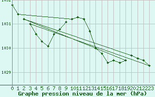 Courbe de la pression atmosphrique pour Saint-Mdard-d