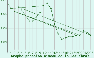 Courbe de la pression atmosphrique pour Pomrols (34)
