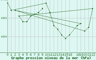 Courbe de la pression atmosphrique pour Sa Pobla