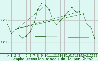 Courbe de la pression atmosphrique pour Warburg