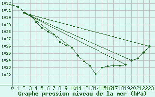 Courbe de la pression atmosphrique pour Caen (14)