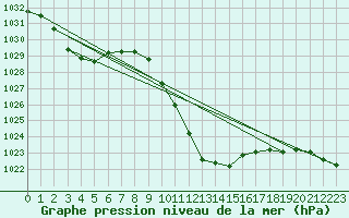 Courbe de la pression atmosphrique pour Kufstein