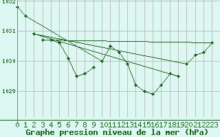 Courbe de la pression atmosphrique pour Landivisiau (29)