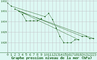 Courbe de la pression atmosphrique pour Millau (12)