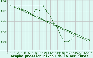 Courbe de la pression atmosphrique pour Pinsot (38)