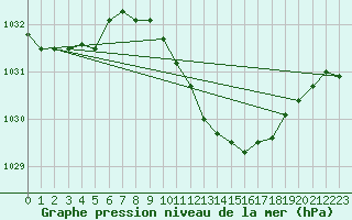 Courbe de la pression atmosphrique pour Schauenburg-Elgershausen