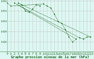 Courbe de la pression atmosphrique pour Pouzauges (85)