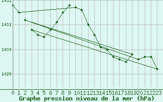 Courbe de la pression atmosphrique pour Biscarrosse (40)