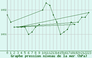 Courbe de la pression atmosphrique pour Aytr-Plage (17)