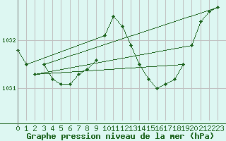 Courbe de la pression atmosphrique pour Hyres (83)